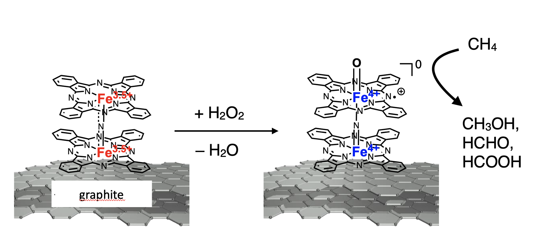 Graphite enhances catalytic oxidation of methane: Nagoya University