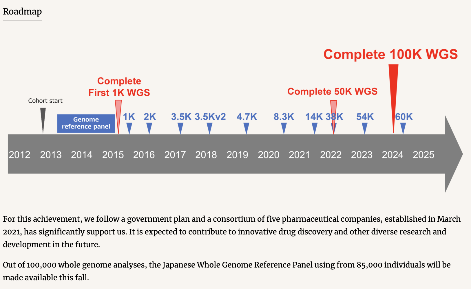 2024/06 Tohoku ToMMo megabank completes 100.000 full genome sequences of Japanese